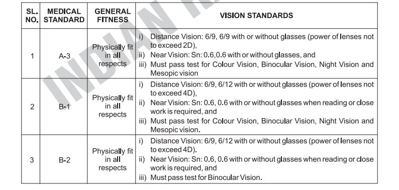 RRB Technician Medical Standards