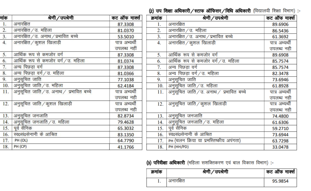 UKPSC PCS Prelims Cut Off 2024