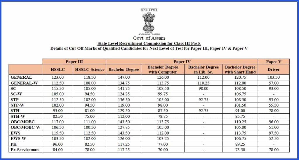 ADRE Grade 3 Cut Off 2022