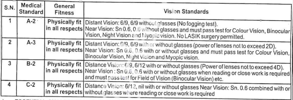 RRB NTPC Medical Standards