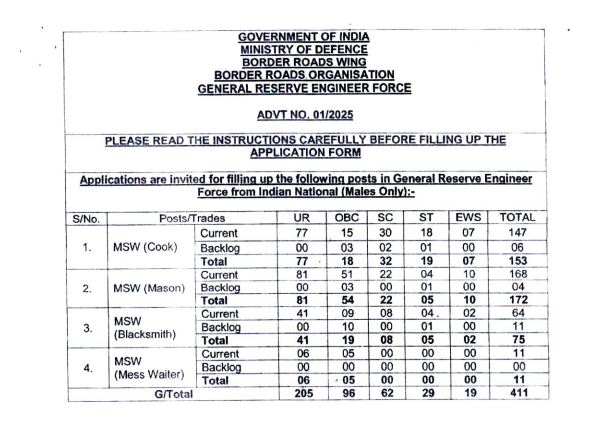 BRO MSW Recruitment 2025 Short Notice