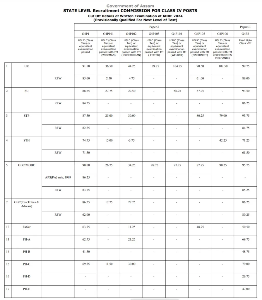 Assam Direct Grade 4 Cut Off 2025