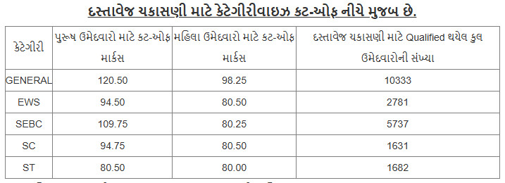 Gujarat Police Constable Cut Off 2025