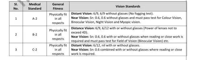 RRB NTPC Medical Standards